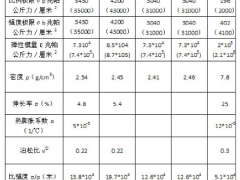 玻璃鋼(含玻璃纖維)的基本性能和應(yīng)用